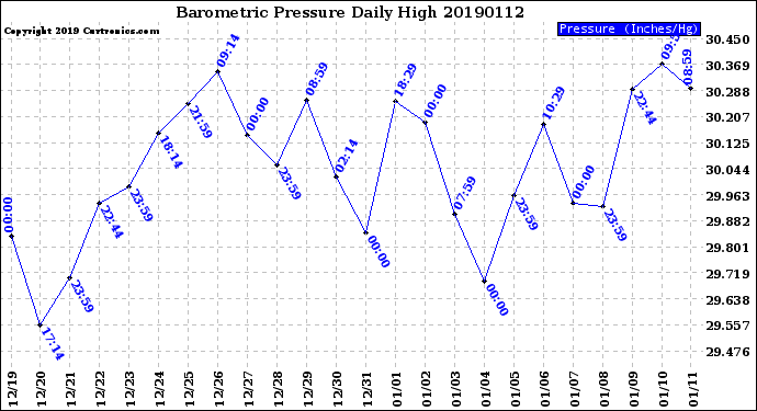 Milwaukee Weather Barometric Pressure<br>Daily High