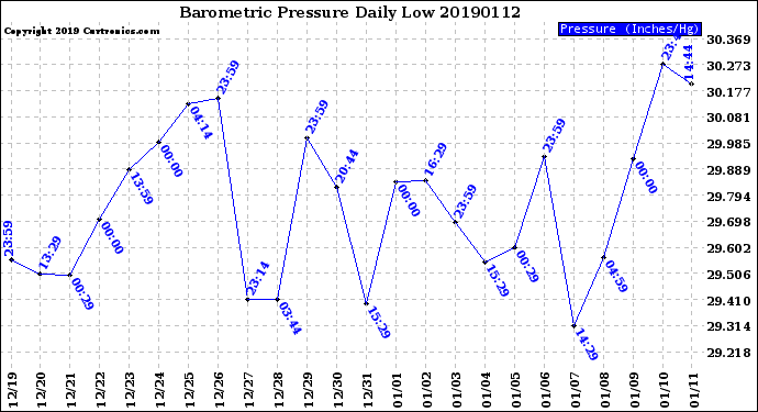 Milwaukee Weather Barometric Pressure<br>Daily Low