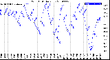 Milwaukee Weather Wind Chill<br>Daily Low