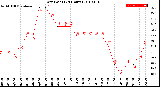 Milwaukee Weather Dew Point<br>(24 Hours)