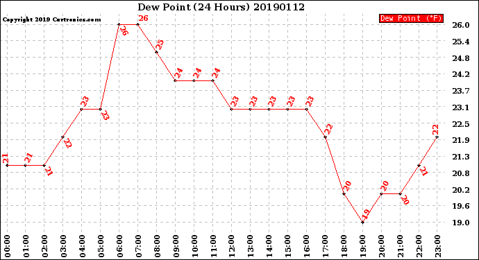 Milwaukee Weather Dew Point<br>(24 Hours)