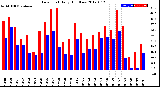 Milwaukee Weather Dew Point<br>Daily High/Low