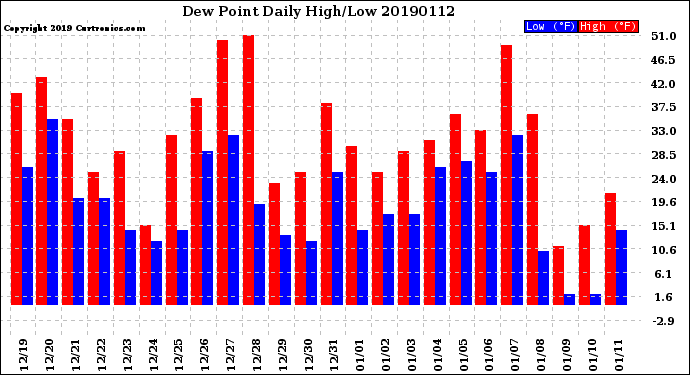 Milwaukee Weather Dew Point<br>Daily High/Low