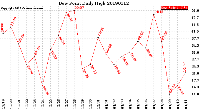 Milwaukee Weather Dew Point<br>Daily High