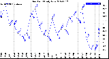 Milwaukee Weather Dew Point<br>Daily Low