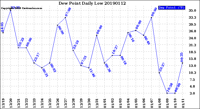 Milwaukee Weather Dew Point<br>Daily Low