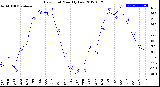 Milwaukee Weather Dew Point<br>Monthly Low