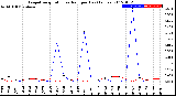 Milwaukee Weather Evapotranspiration<br>vs Rain per Day<br>(Inches)