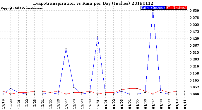 Milwaukee Weather Evapotranspiration<br>vs Rain per Day<br>(Inches)