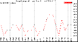 Milwaukee Weather Evapotranspiration<br>per Day (Inches)