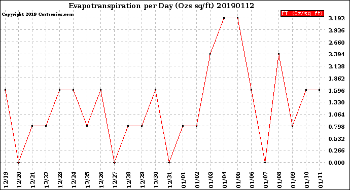 Milwaukee Weather Evapotranspiration<br>per Day (Ozs sq/ft)