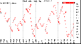 Milwaukee Weather Heat Index<br>Daily High