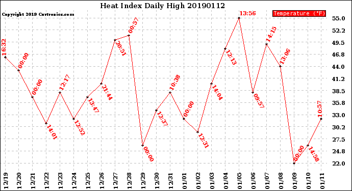 Milwaukee Weather Heat Index<br>Daily High