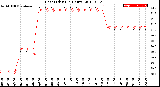 Milwaukee Weather Heat Index<br>(24 Hours)