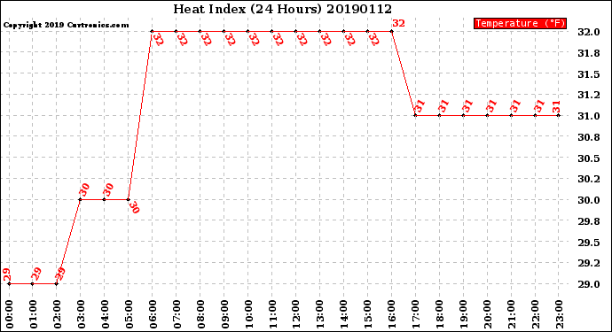 Milwaukee Weather Heat Index<br>(24 Hours)