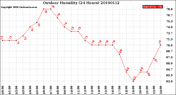 Milwaukee Weather Outdoor Humidity<br>(24 Hours)
