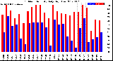 Milwaukee Weather Outdoor Humidity<br>Daily High/Low