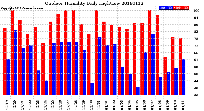 Milwaukee Weather Outdoor Humidity<br>Daily High/Low