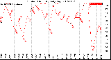 Milwaukee Weather Outdoor Humidity<br>Daily High