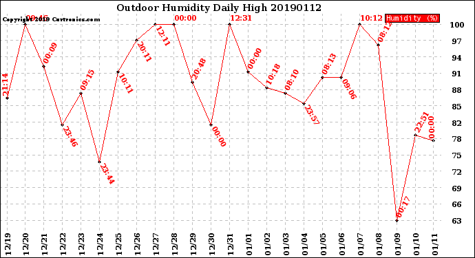 Milwaukee Weather Outdoor Humidity<br>Daily High