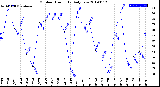 Milwaukee Weather Outdoor Humidity<br>Daily Low