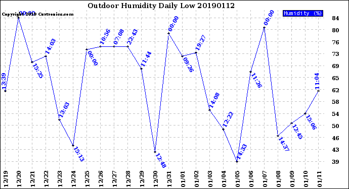 Milwaukee Weather Outdoor Humidity<br>Daily Low