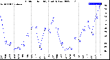 Milwaukee Weather Outdoor Humidity<br>Monthly Low