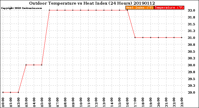 Milwaukee Weather Outdoor Temperature<br>vs Heat Index<br>(24 Hours)