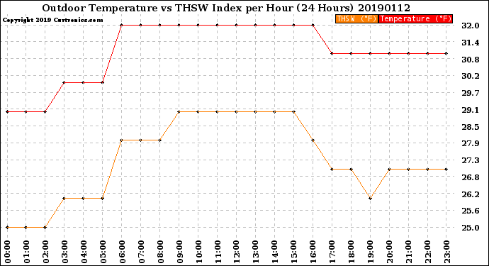 Milwaukee Weather Outdoor Temperature<br>vs THSW Index<br>per Hour<br>(24 Hours)