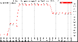 Milwaukee Weather Outdoor Temperature<br>per Hour<br>(24 Hours)