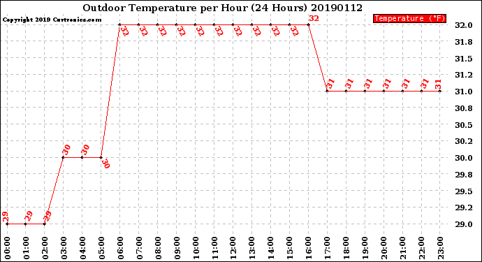 Milwaukee Weather Outdoor Temperature<br>per Hour<br>(24 Hours)