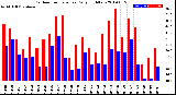 Milwaukee Weather Outdoor Temperature<br>Daily High/Low