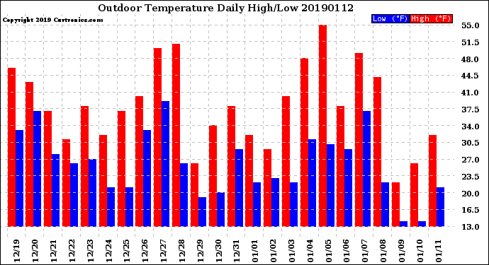 Milwaukee Weather Outdoor Temperature<br>Daily High/Low