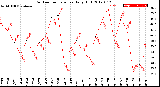 Milwaukee Weather Outdoor Temperature<br>Daily High