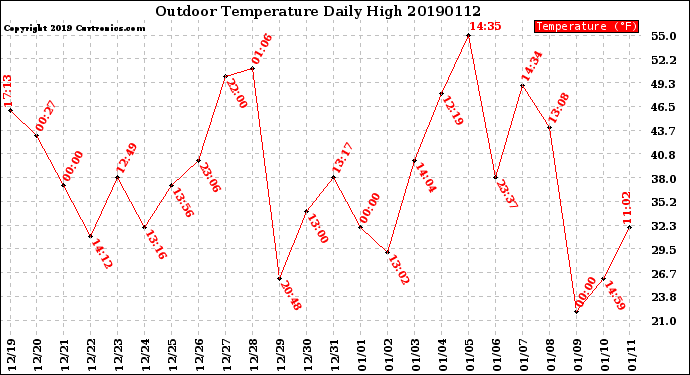 Milwaukee Weather Outdoor Temperature<br>Daily High