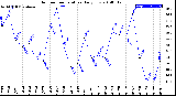 Milwaukee Weather Outdoor Temperature<br>Daily Low