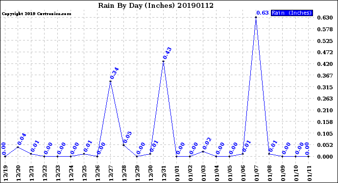 Milwaukee Weather Rain<br>By Day<br>(Inches)