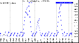 Milwaukee Weather Rain Rate<br>Daily High