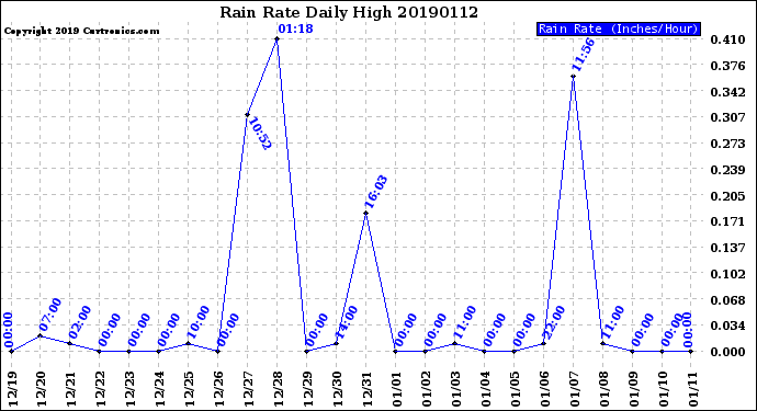 Milwaukee Weather Rain Rate<br>Daily High