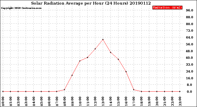 Milwaukee Weather Solar Radiation Average<br>per Hour<br>(24 Hours)