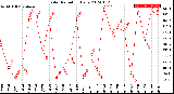 Milwaukee Weather Solar Radiation<br>Daily