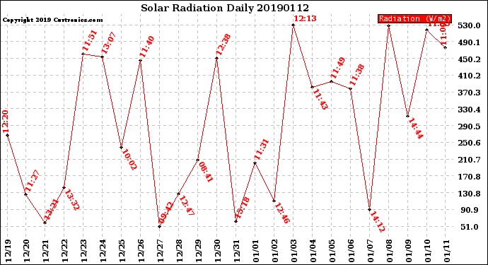 Milwaukee Weather Solar Radiation<br>Daily