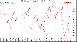 Milwaukee Weather THSW Index<br>Daily High