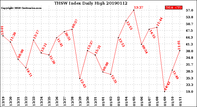 Milwaukee Weather THSW Index<br>Daily High
