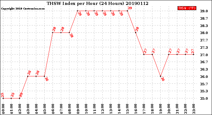 Milwaukee Weather THSW Index<br>per Hour<br>(24 Hours)