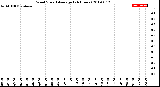 Milwaukee Weather Wind Speed<br>Average<br>(24 Hours)