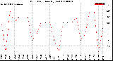 Milwaukee Weather Wind Direction<br>(By Day)