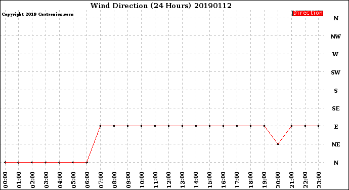 Milwaukee Weather Wind Direction<br>(24 Hours)