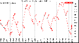 Milwaukee Weather Wind Speed<br>Daily High