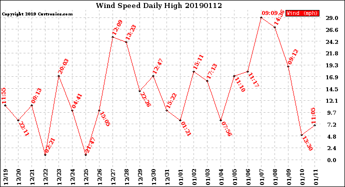 Milwaukee Weather Wind Speed<br>Daily High